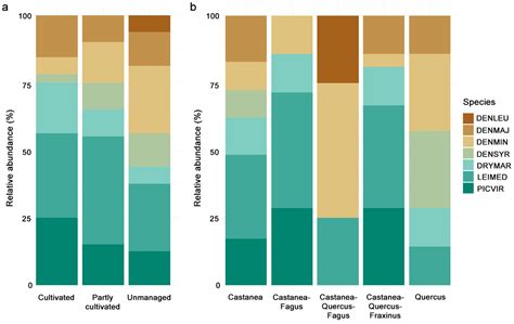 Influence of Forest Structural Complexity and Management Intensity on ...