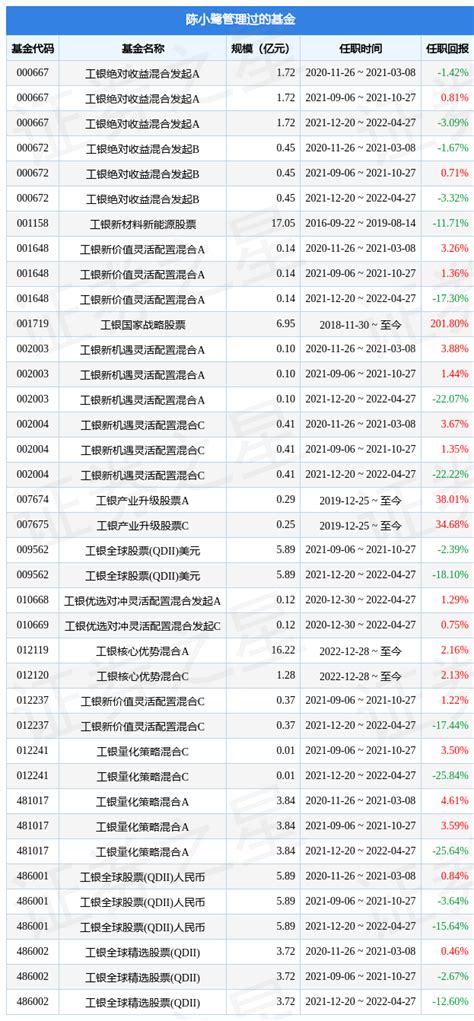 工银核心机遇混合A基金经理变动：增聘陈小鹭为基金经理-股票频道-和讯网