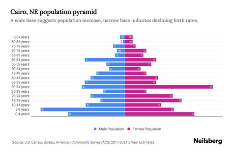 Cairo, NE Population by Age - 2023 Cairo, NE Age Demographics | Neilsberg