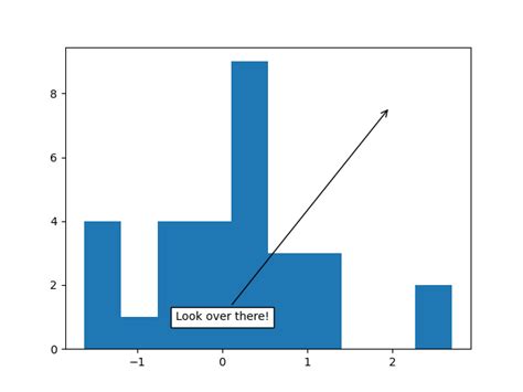 Matplotlib Annotation 的图像结果