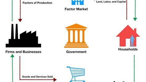 Basic Circular Flow 的图像结果