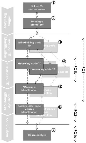 The Gap between the Admitted and the Measured Technical Debt: An ...