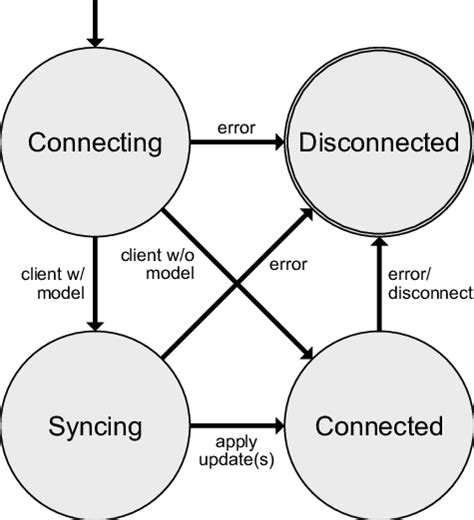 Image result for Server Client Socket Profgramming State Diagram
