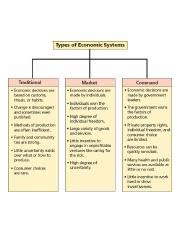 Three Major Types Economic Systems 的图像结果