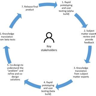 Research and Development 的图像结果
