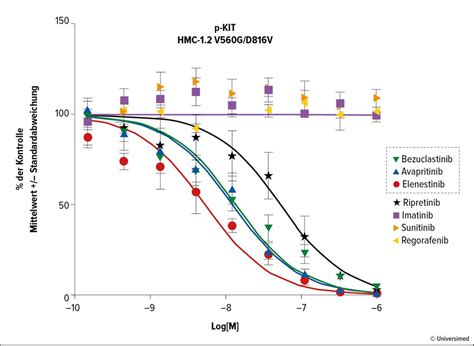 KIT-D816V-Inhibitoren als zielgerichtete ISM-Therapien? - Onkologie ...