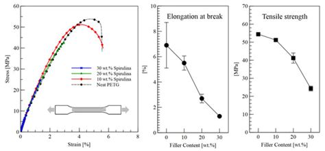 Technological Evaluation of Algae-Based Fillers for Polymer 3D Printing