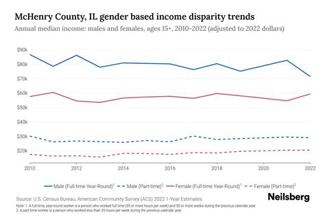 McHenry County, IL Income By Gender - 2024 Update | Neilsberg