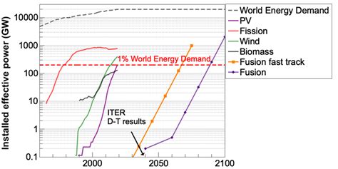 A major breakthrough in nuclear fusion has brought us a step closer to ...