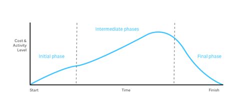 Project Management Life Cycle Chart 的图像结果