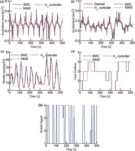 Robust Accelerating Control for Consistent Node Dynamics in a Platoon ...