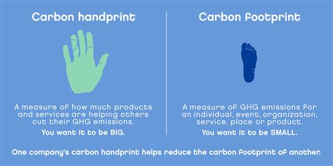 Carbon handprint and footprint explained | Neste