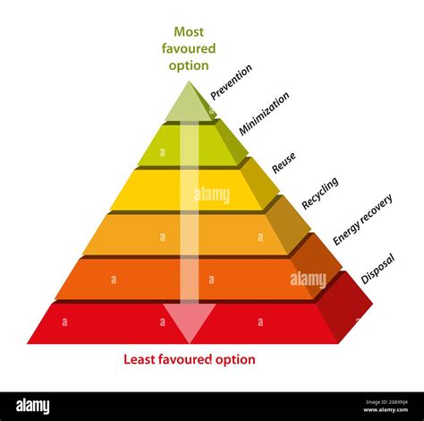 The waste management hierarchy pyramid Stock Photo - Alamy