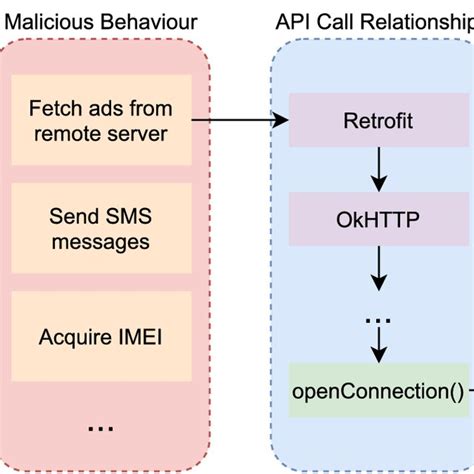 Image result for API Call Explained