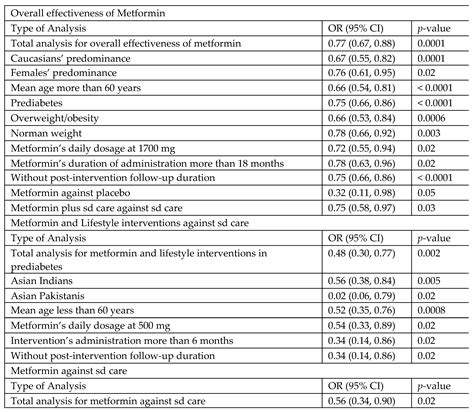 Metformin’s Overall Effectiveness and Combined Action with Lifestyle ...