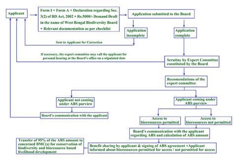 West Bengal Biodiversity Board