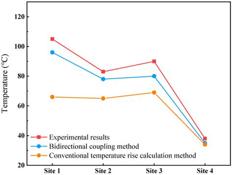 Temperature Rise Calculation of the High Speed Magnetic Suspension ...