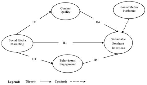 Do Social Media Platforms Control the Sustainable Purchase Intentions ...