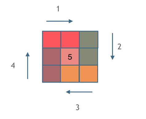 How to Print Spiral Matrix in Python 的图像结果