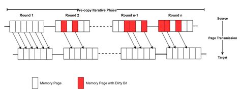 A Predictive Checkpoint Technique for Iterative Phase of Container ...