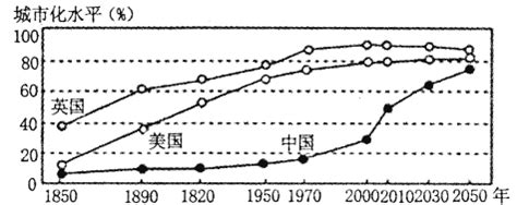 下图为1850—2050年中国、英国和美国三国城市化进程示意图（含预测），读图，完成下面小题。