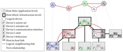 Digital Twins, Virtual Devices, and Augmentations for Self-Organising ...