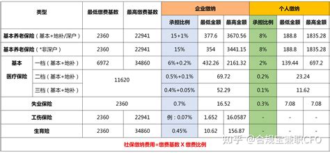 深圳一档、二档和三档医保，缴费和医疗待遇有何区别？_哔哩哔哩_bilibili