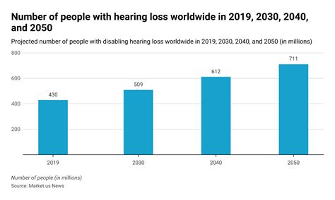 Hearing Loss Statistics and Facts (2026)