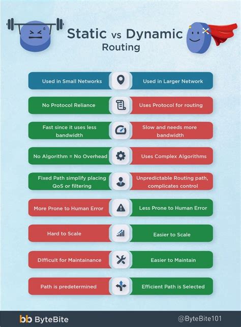 Image result for Static vs Dynamic Routing