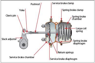 Image result for Spring Brake Inversion System