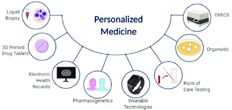 Personalized Medicine 的图像结果