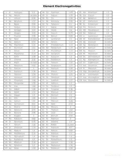 Electronegativity Of Elements Chart