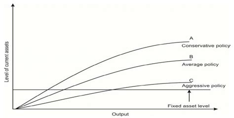 What are the Approaches to Working Capital Management? - Enterslice
