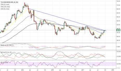 TECHM Stock Price and Chart — TradingView — India
