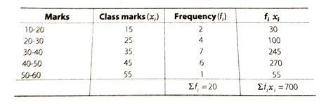 Calculate the mean of the scores of 20 students in a mathematics test
