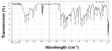 Fig. 7: FTIR spectra for famotidine loaded 3DNC-SM