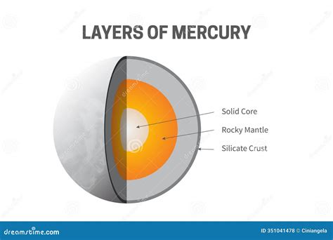 Layers Of Mercury