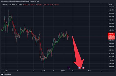 TradingView Live Chart 的图像结果