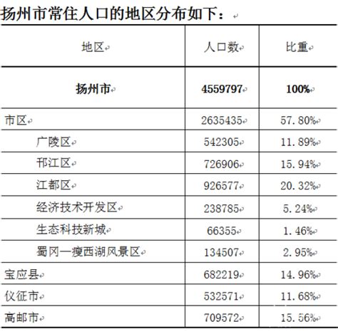 扬州市人口，扬州市人口2021总人数口_速网百科