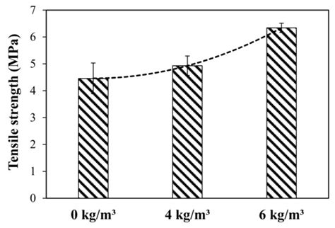 Mechanical Properties of Macro Polypropylene Fibre-Reinforced Concrete