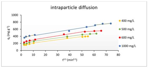 Kinetics, Isotherm and Thermodynamic Studies for Efficient Adsorption ...