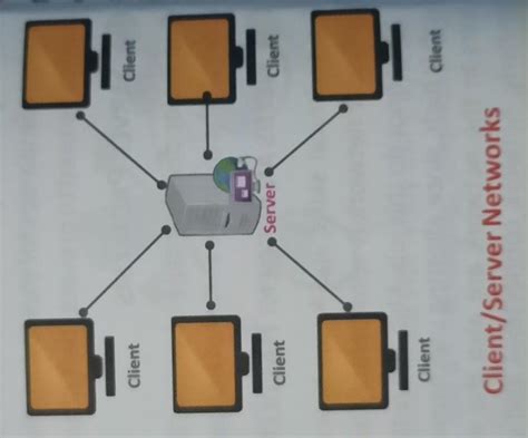 Draw a neat and clean labelled diagram that show the Client Server ...