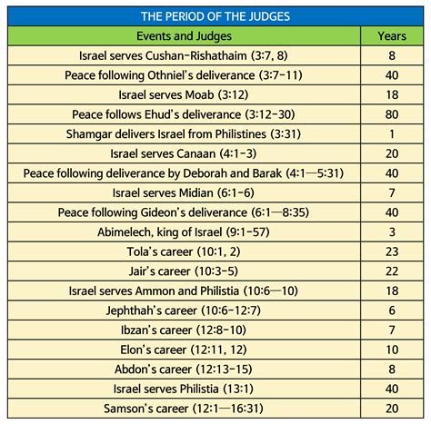 Walking with the Bible: The Book of Judges Basic Information