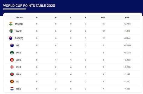 World Cup 2023 semi-finals Qualification Scenario: Pakistan face near ...