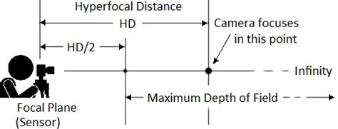 Image result for Hyperfocal Distance Calculator