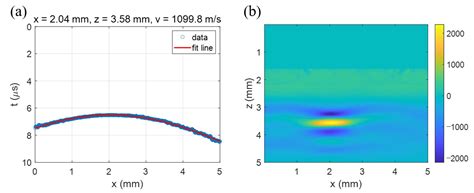 Acoustic Velocity Measurement for Enhancing Laser UltraSound Imaging ...