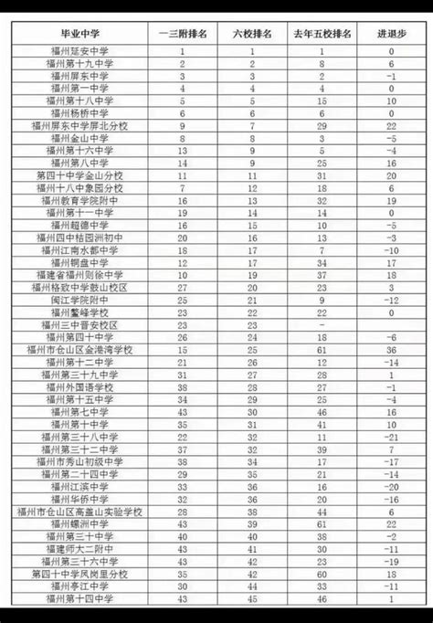 2020福州初中校一三附录取率超详细解析！附往年对比！