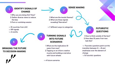 Image result for Use Future Methods Trailhead Solution
