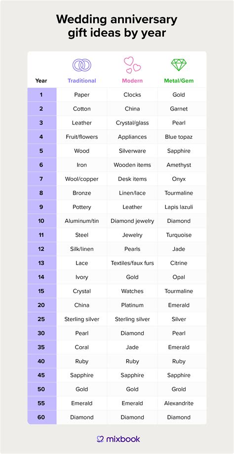 Anniversary Gifts by Year: Modern and Traditional Guide | Anniversary ...