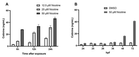 Embryonic Nicotine Exposure Disrupts Adult Social Behavior and Craniofacial Development in Zebrafish